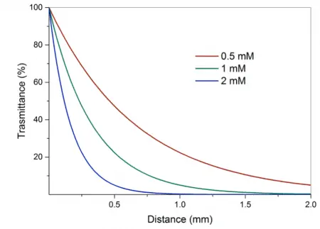 Reservoir size impact on flow photochemistry