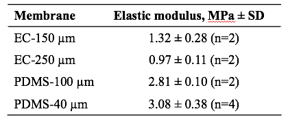 Elastic modulus values Lung-on-a-chip