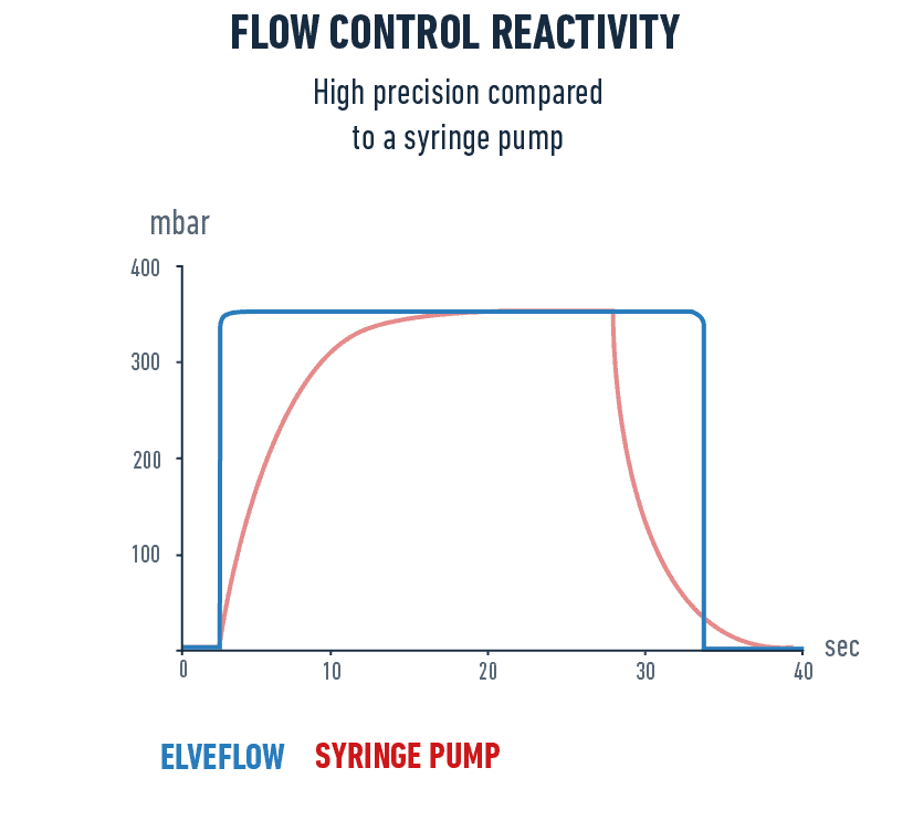 Graph Flow control reactivity