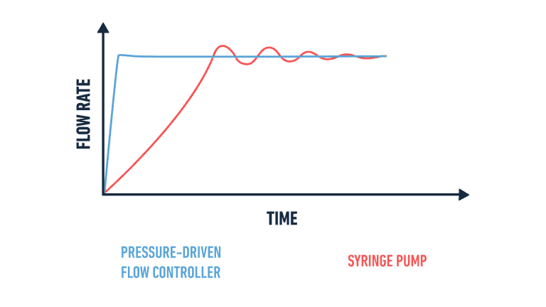 Graph pressure driven syringe pump flow rate