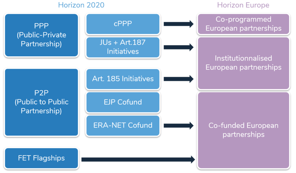 Horizon-Europe novelties partnerships