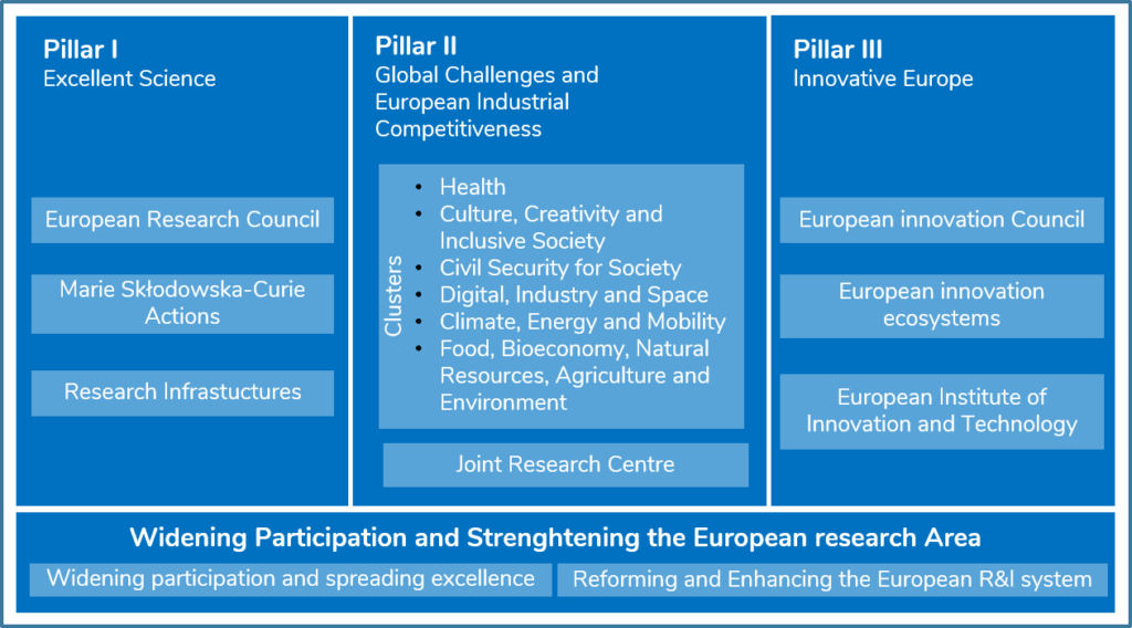 Horizon Europe Funding structure