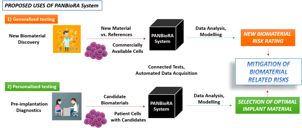 PANBioRA Organ on chip biomaterials principle