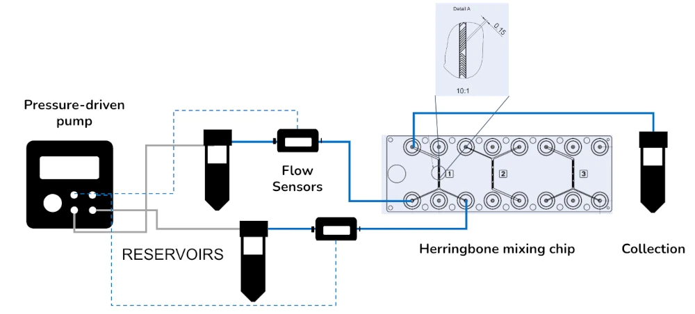 herringbone pack schematics for lipid nanoparticle synthesis and microfluidics nanomaterial synthesis