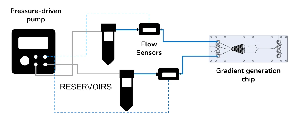 microfluidics concentration gradient pack schematics mic