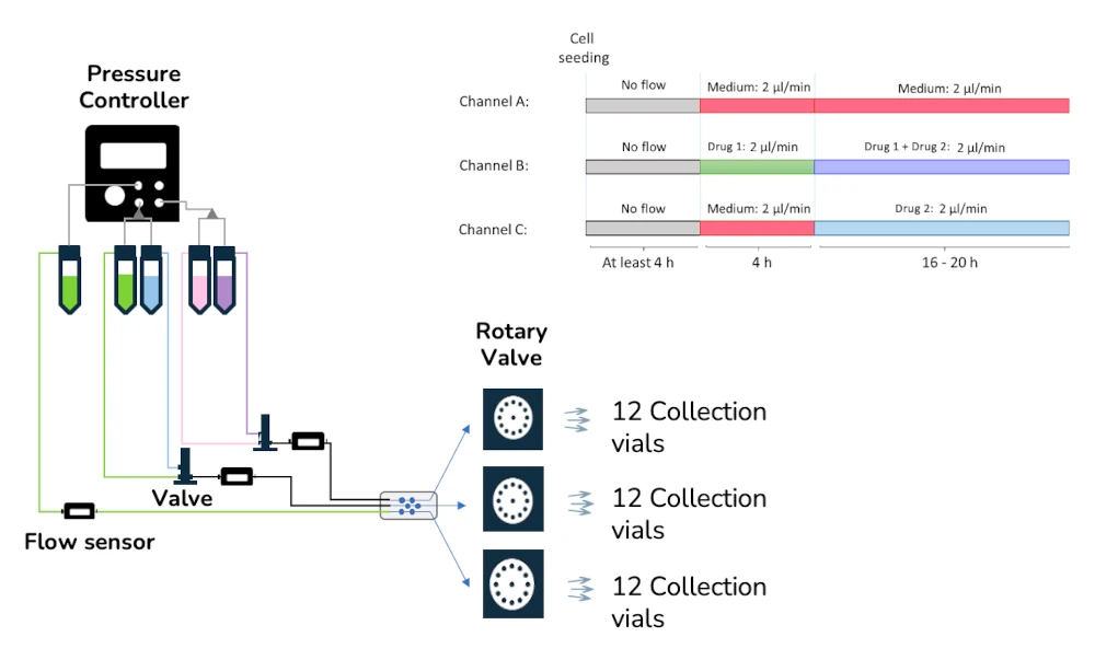 precision sampling cell culture for application