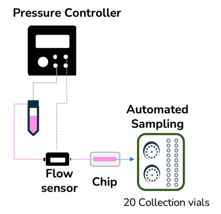 precision sampling for cell culture schematics