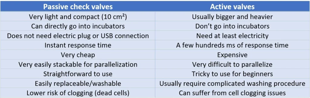 Check valves comparison table