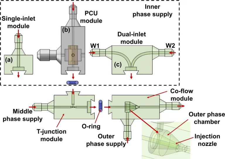 Double emulsion droplets 3d printed microfluidic device