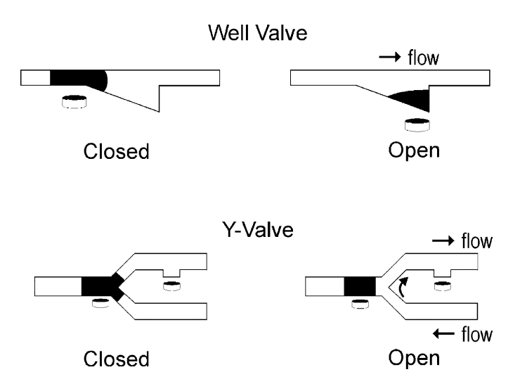 Ferrofluidic Vales and Seals