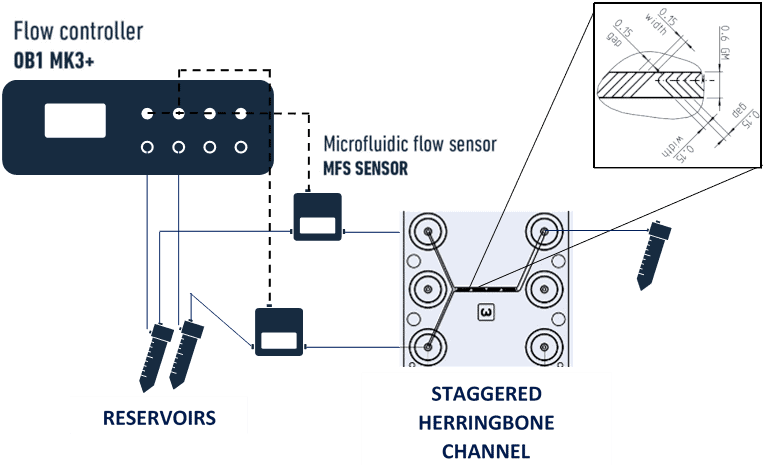 Herrinbone micromixer pack setup