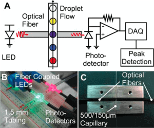 Laser droplet detection system