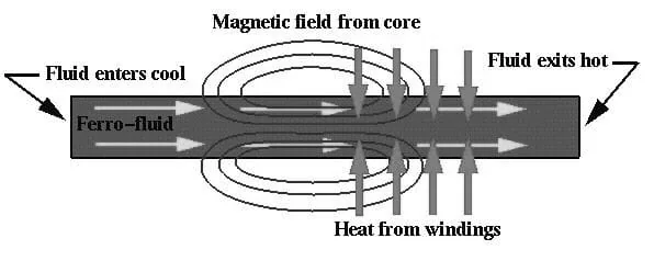 Magnetocaloric pump