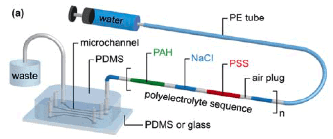 Microfluidics double emulsion layer coating