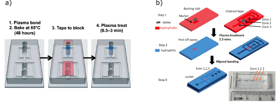 Microfluidics double emulsion plasma