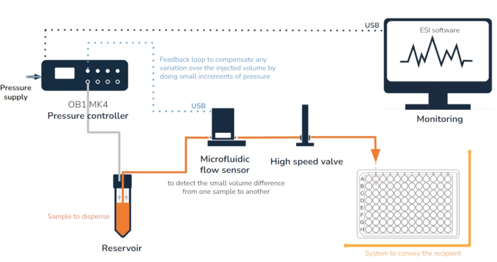 automated sample dispensing