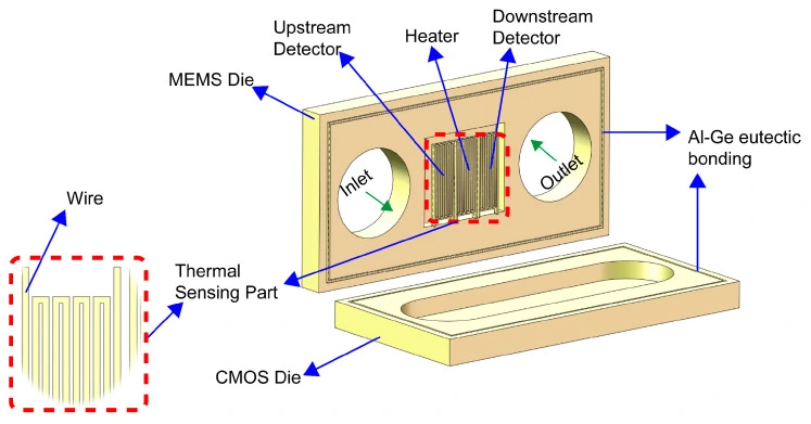 calorimetric flow sensor