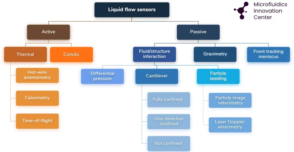 chart flow sensor different types