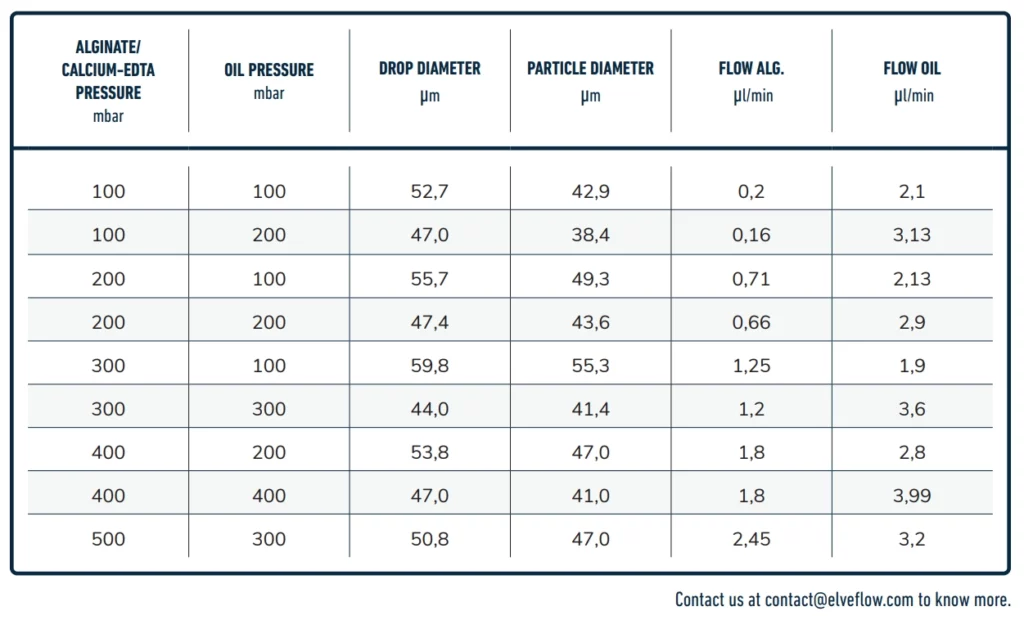 droplets parameters table