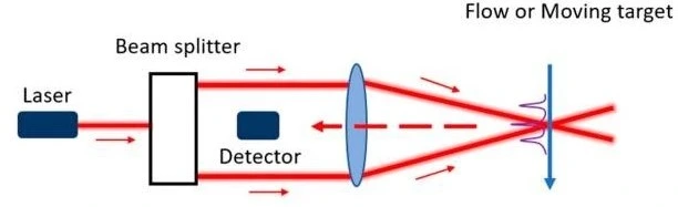 laser doppler flow sensor types