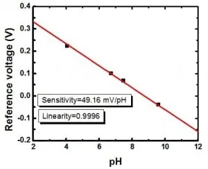 pH control in microfluidics 10