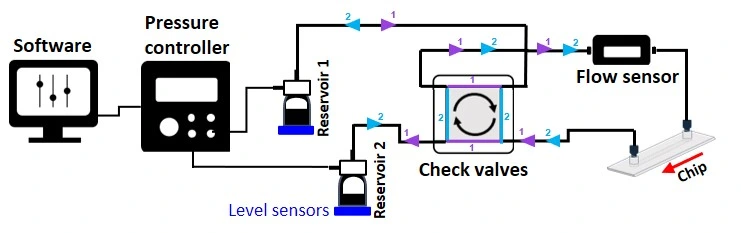 recirculation setup level sensors both directions