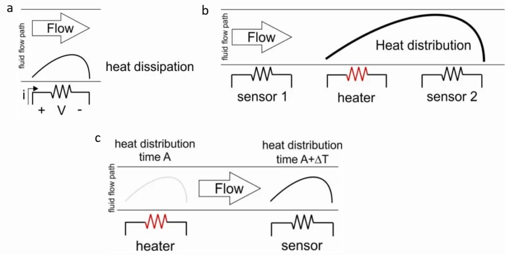 thermal flow sensor types