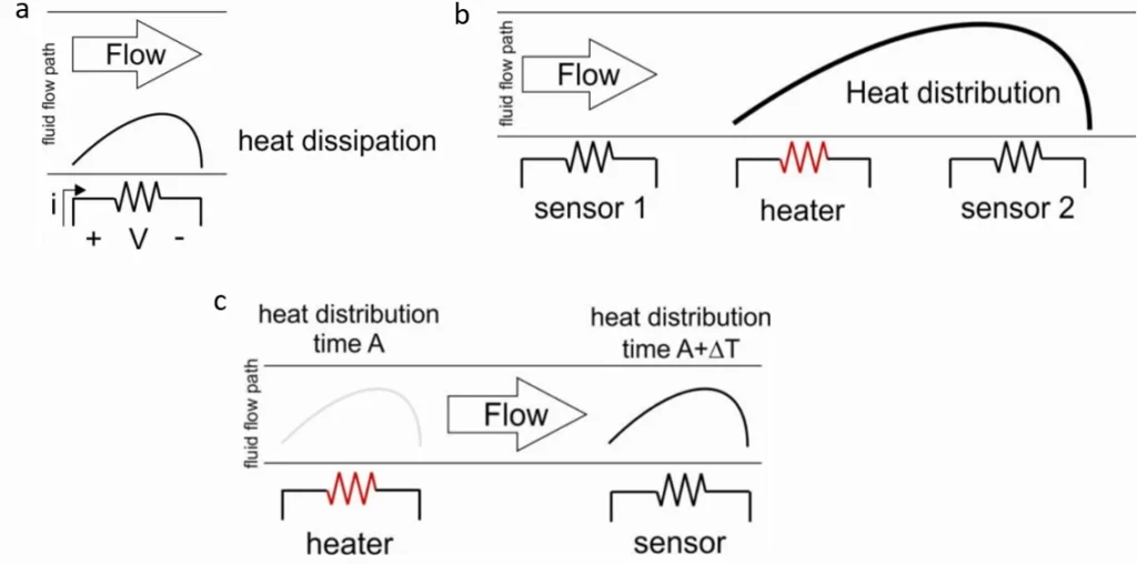 thermal flow sensor types