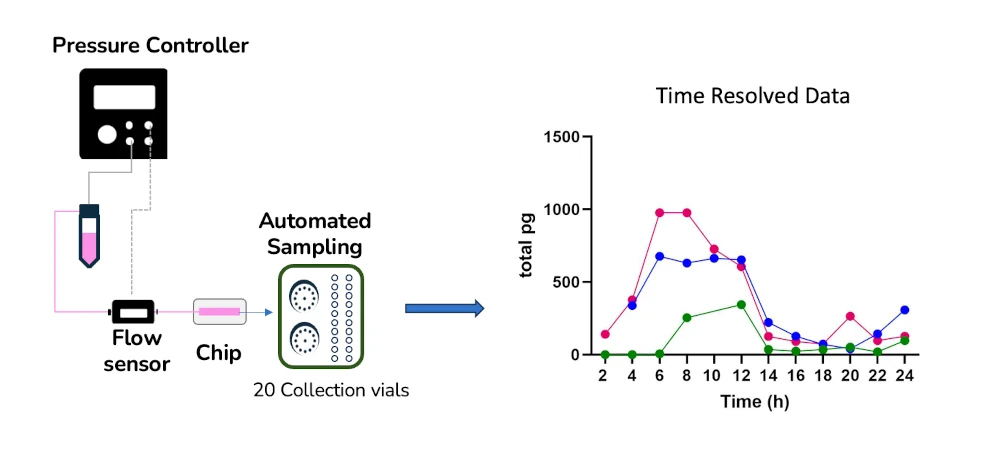 automated sampling schematics