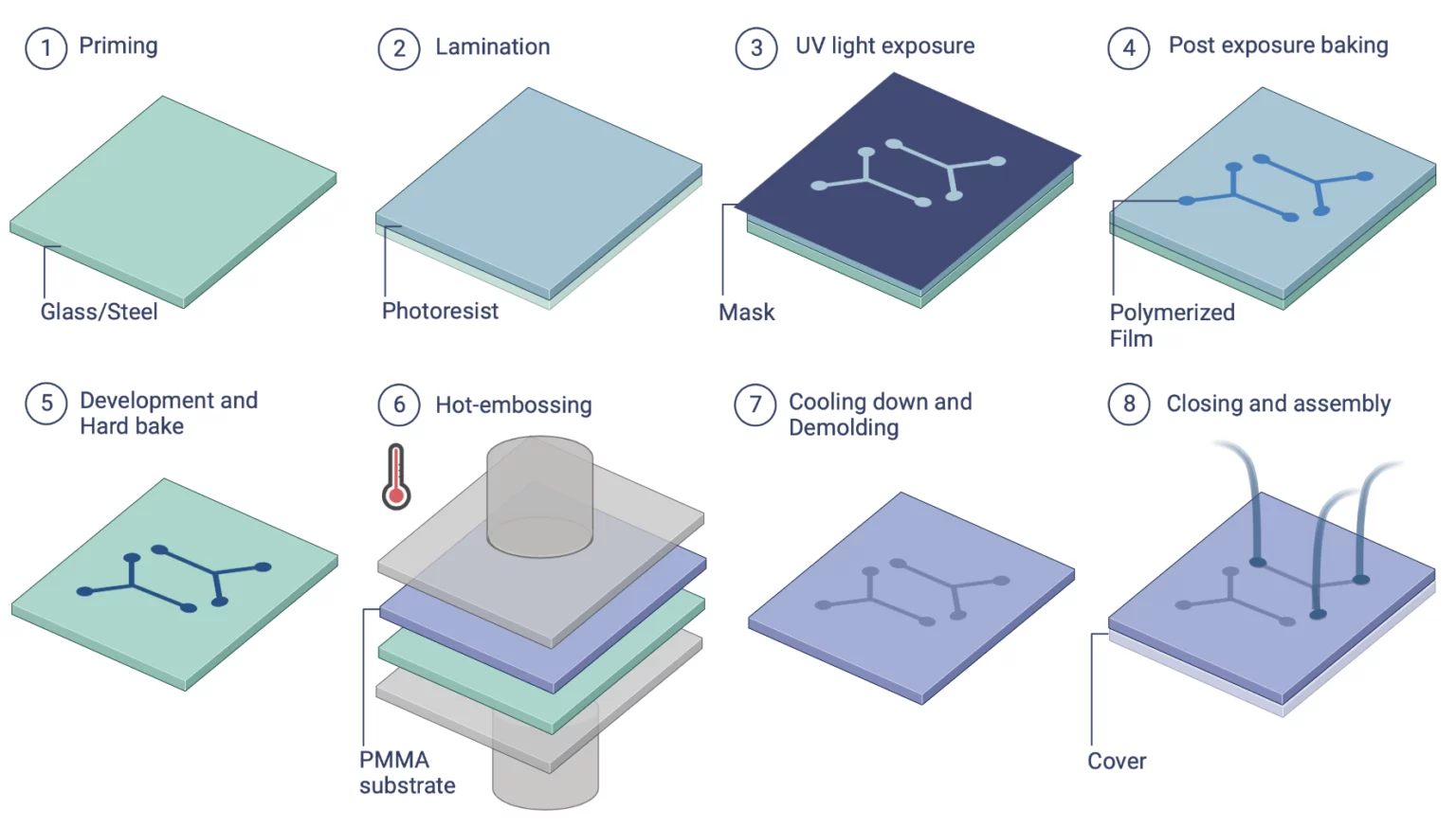 PMMA chip fabrication process