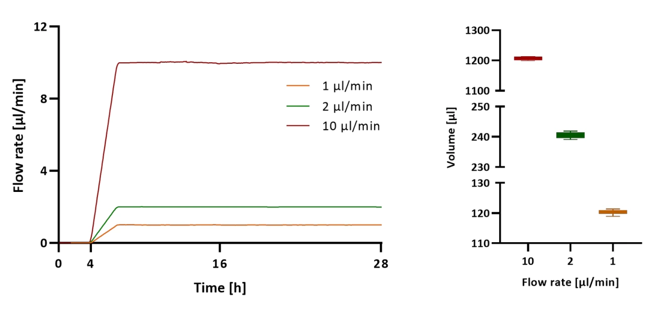 automated sample collection flow rate volume analysis