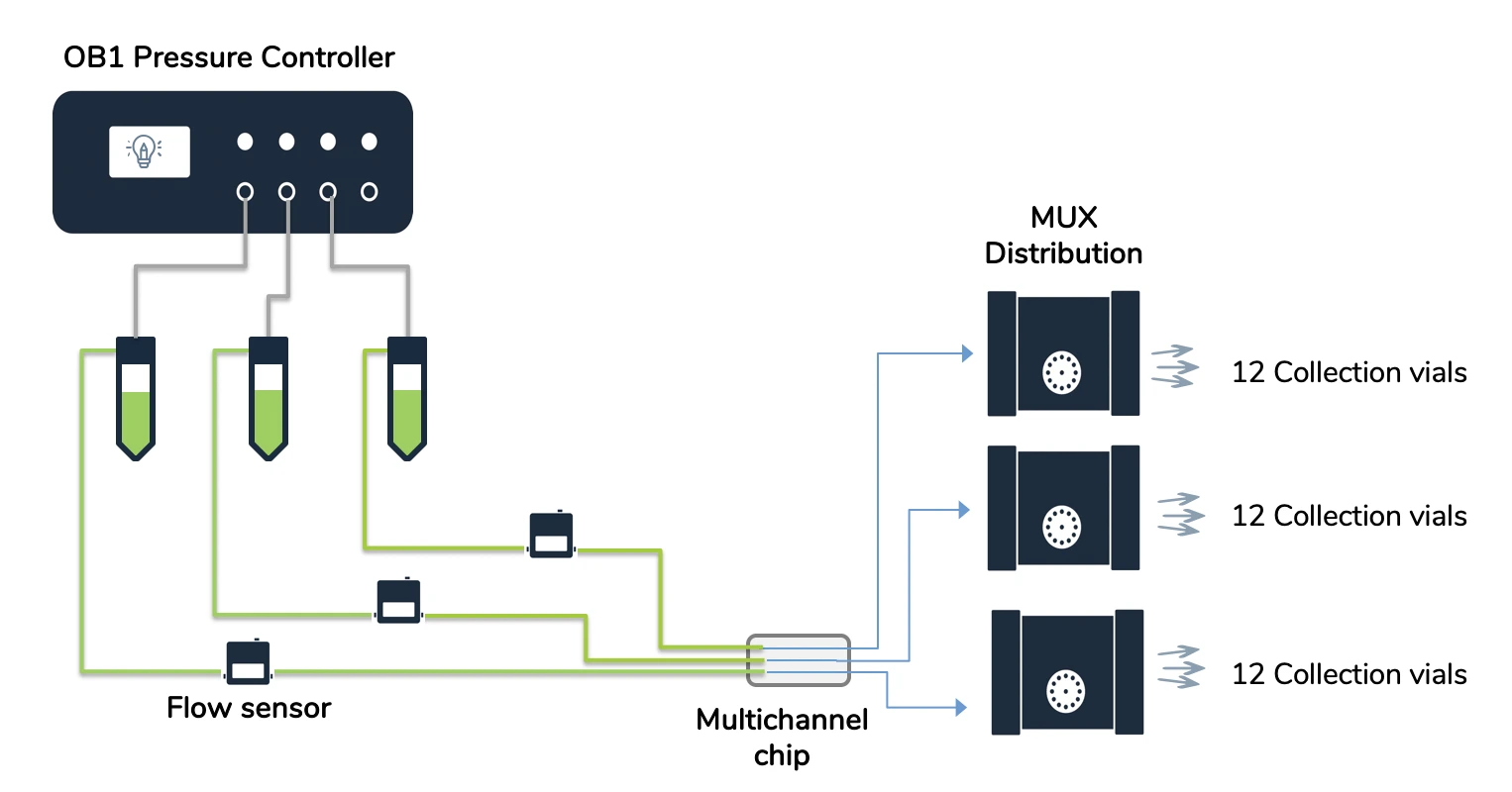 automated sample collection setup