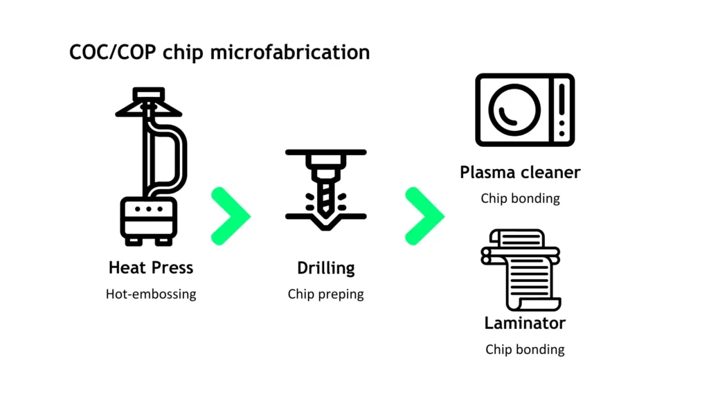 COC polymer chip fabrication schematics