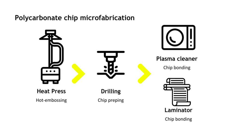 polycarbonate pc chip fabrication