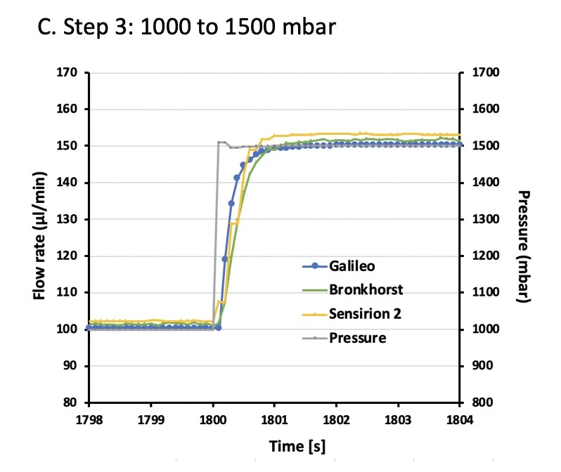 Galileo flow rate profile 1000 to 1500 mbar