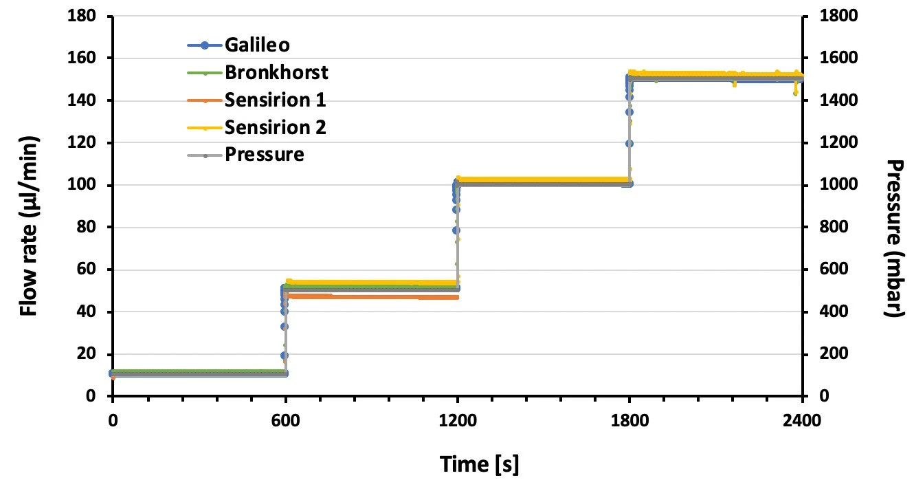 Galileo flow rate sensor profile