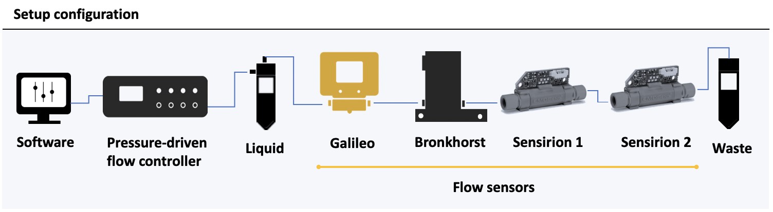 Galileo flow rate sensor comparative performance - Microfluidics ...