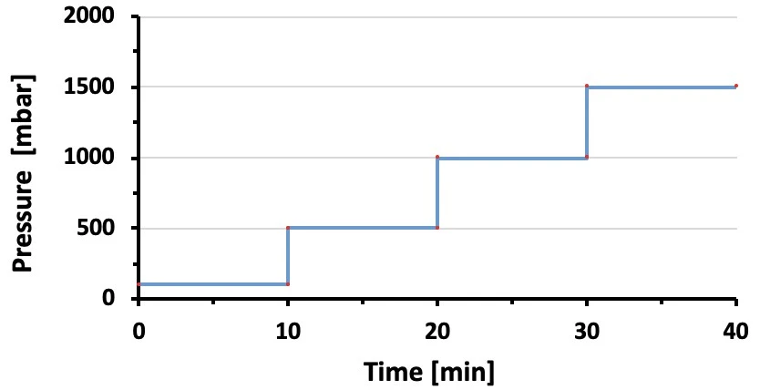 Pressure profile with 4 x 10 min steps