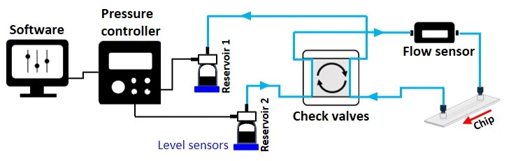 recirculation with check valves and level sensors 2