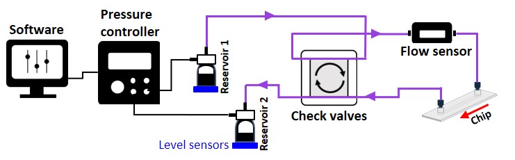 recirculation with check valves and level sensors