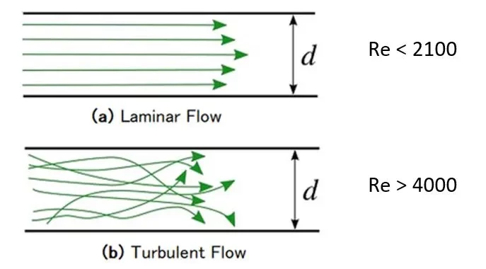 Flow regimes based on Reynolds number