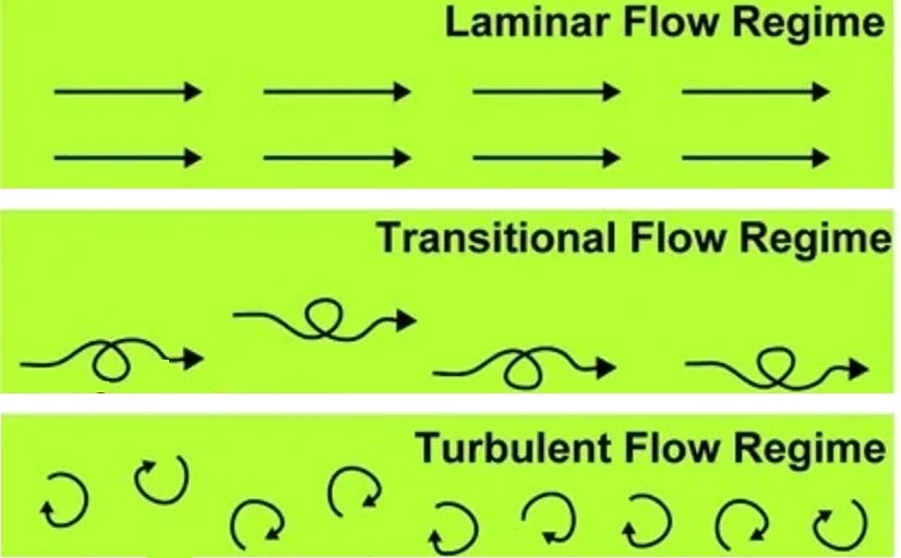 laminar turbulent transitional flow