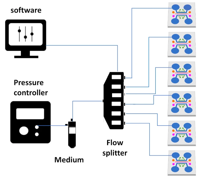 schematics flow splitter with pressure-driven flow control