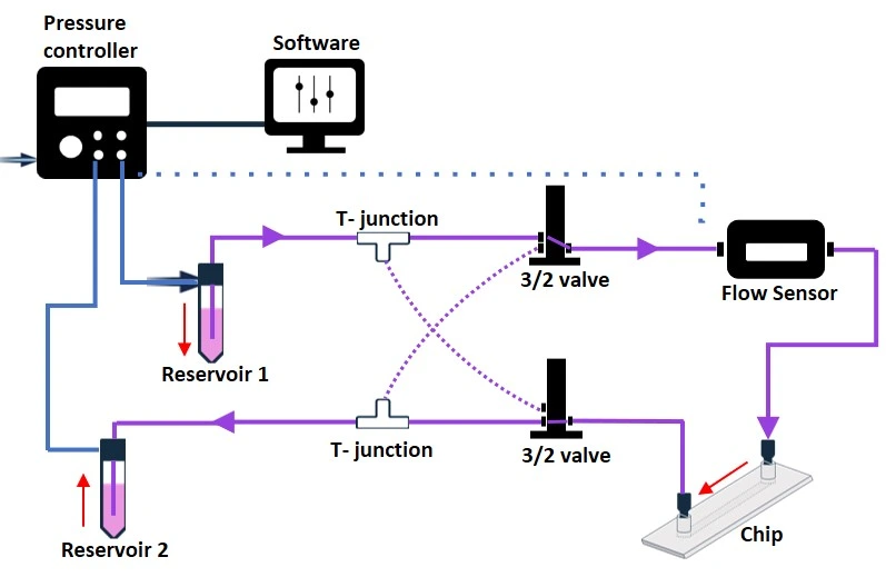 recirculation system with 3/2 valve