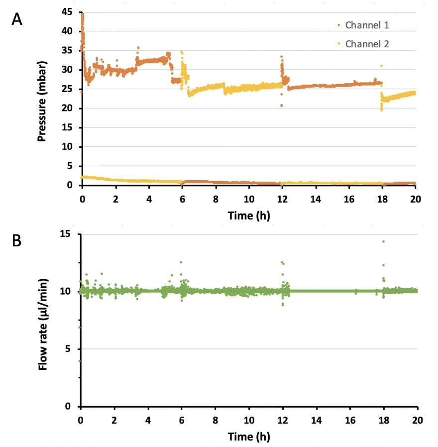 Pressure and flow rate profiles for recirculation Perfusion cell culture