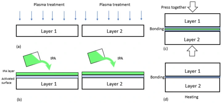 Oxygen plasma bonding