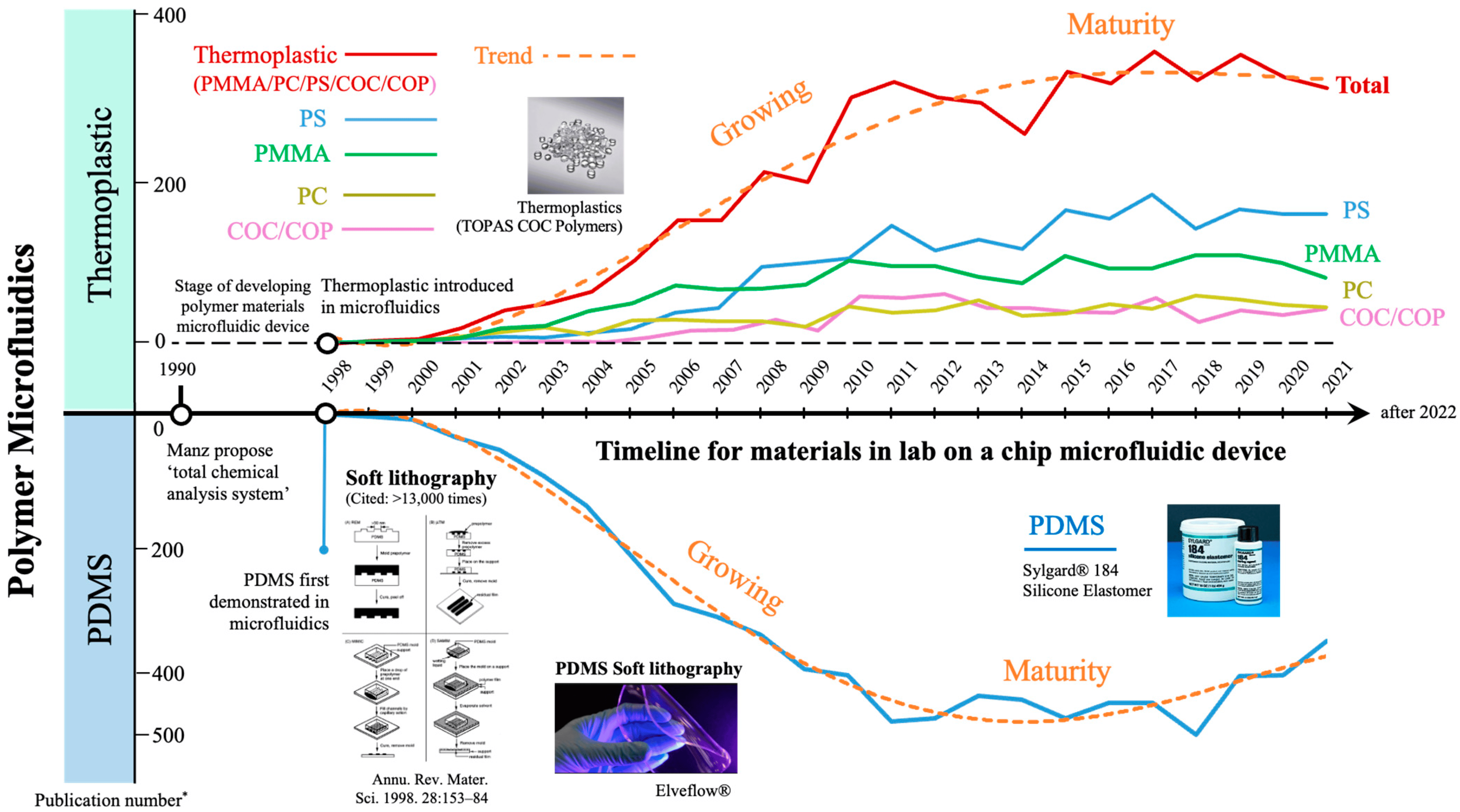 development-trends-materials-microfluidics-chip