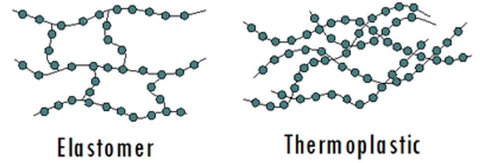 Thermoplastic and elastomer structures.