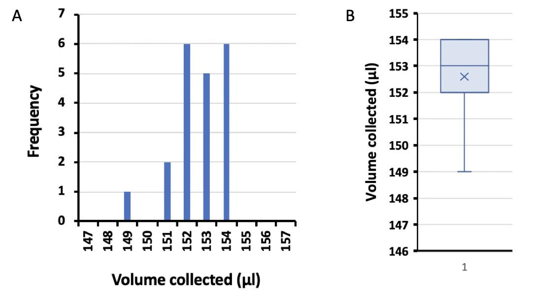 Volumes collected by the fraction collector.