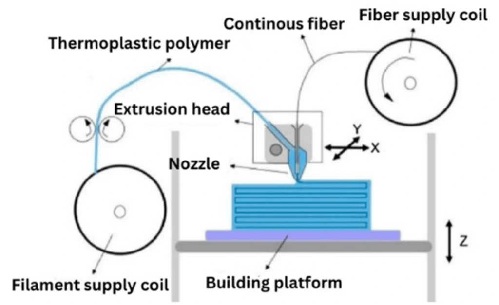 fused-deposition-method